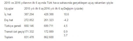 Türk hava sahası yarım dakika boş kalmadı